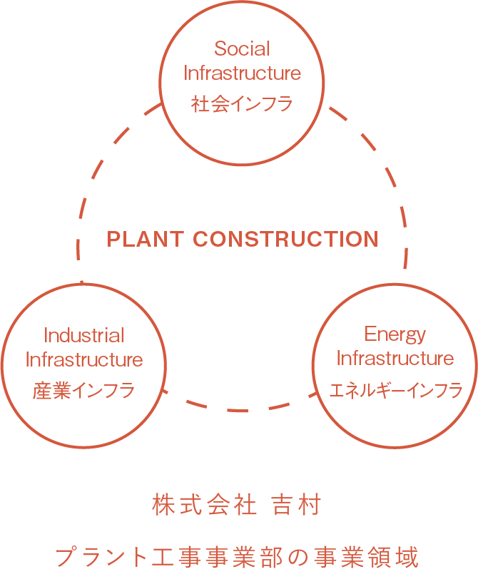 plant construction